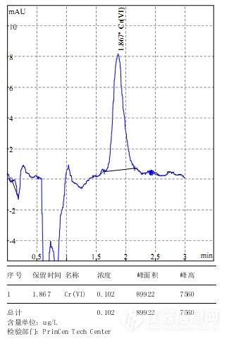 空白中加标0.1ppb六价铬的分析报告.png